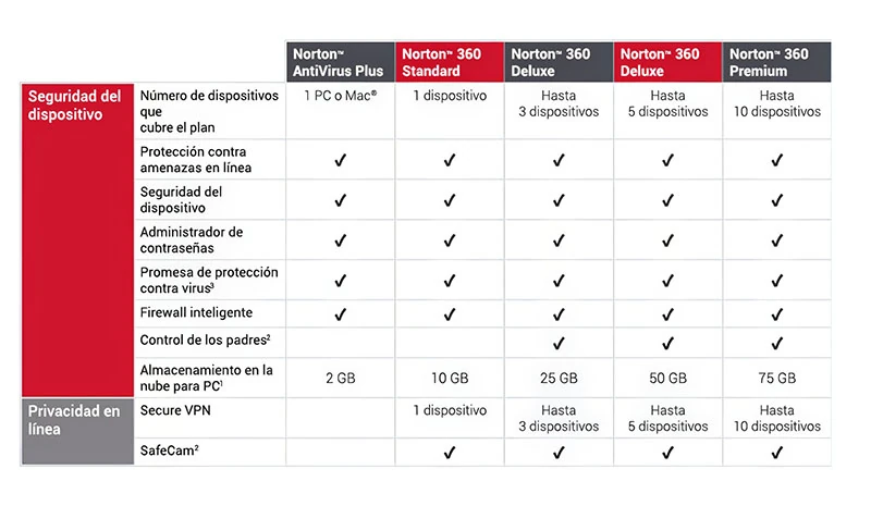 tabla comparativa norton antivirus y norton 360